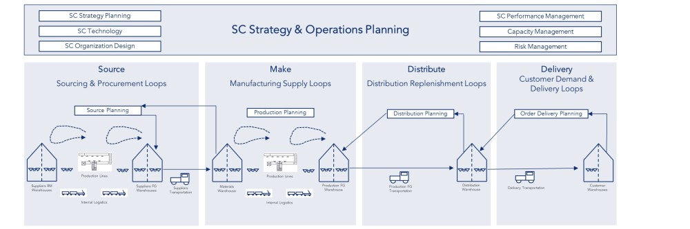 Strategy and Ops Planning Supply Chain
